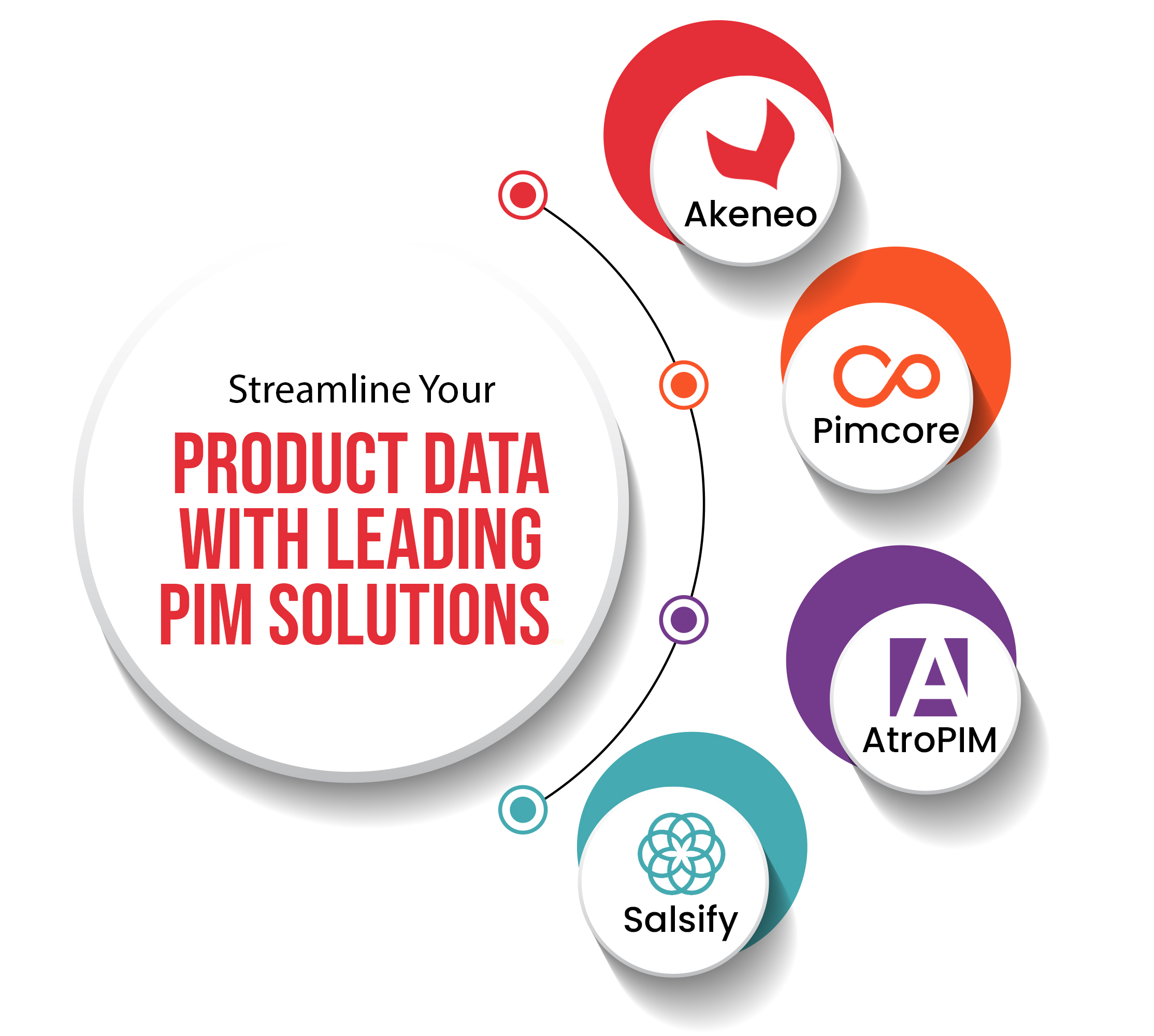 Akeneo, Salsify, PimCore Development Company